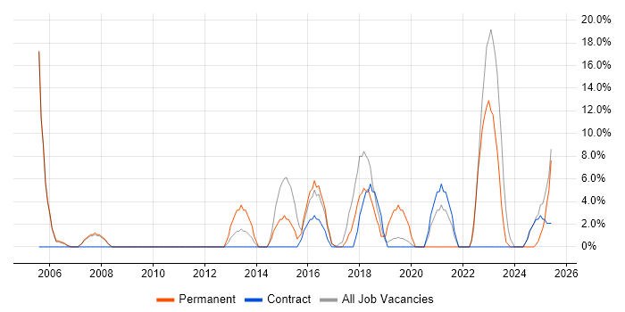 Job vacancy trend for ERP in Shrewsbury