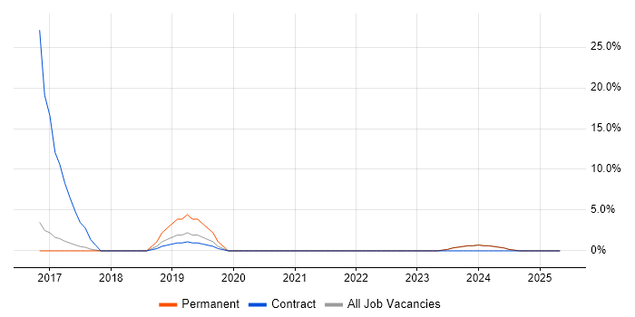 Job vacancy trend for ETL in Shrewsbury