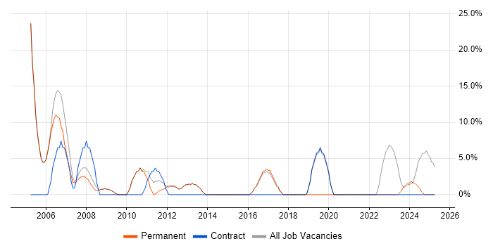 Job vacancy trend for Firewall in Shrewsbury