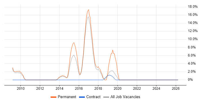Front End Development job vacancy trend in Shrewsbury