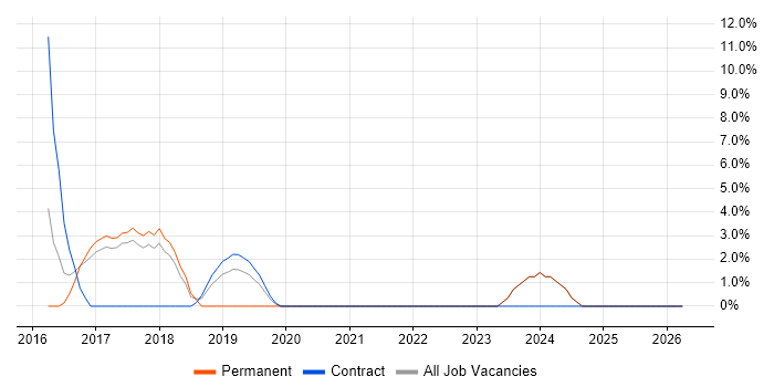 Full-Stack Development job vacancy trend in Shrewsbury