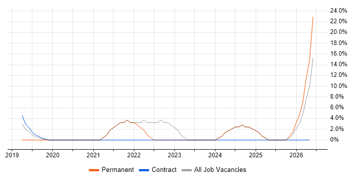 GDPR job vacancy trend in Shrewsbury