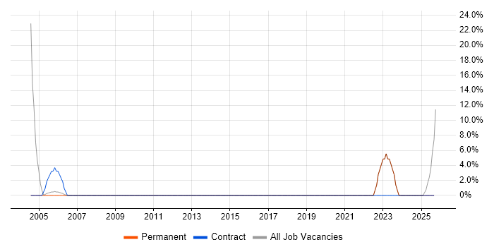 Geospatial Data job vacancy trend in Shrewsbury