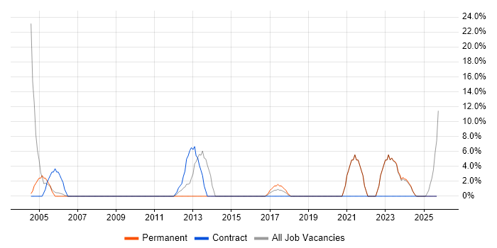 GIS job vacancy trend in Shrewsbury