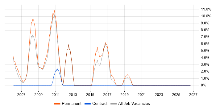 Graduate job vacancy trend in Shrewsbury