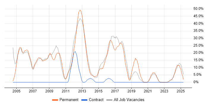 Job vacancy trend for HTML in Shrewsbury