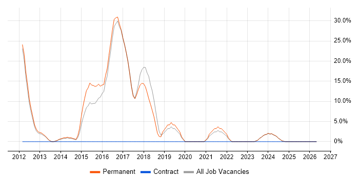 HTML5 job vacancy trend in Shrewsbury