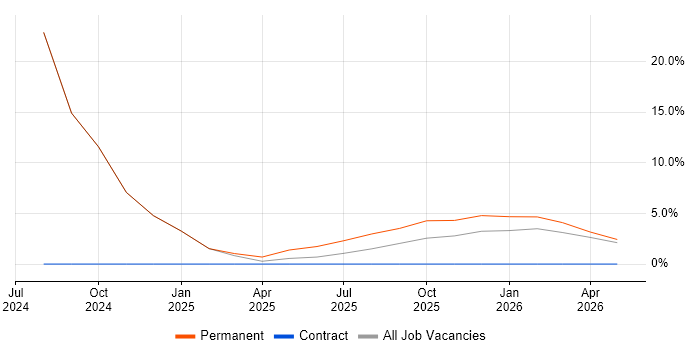 Inclusion and Diversity job vacancy trend in Shrewsbury