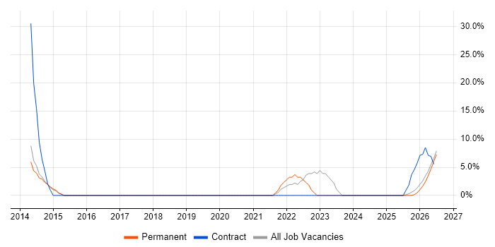 Information Security job vacancy trend in Shrewsbury