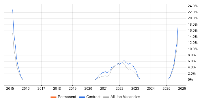 Infrastructure Engineer job vacancy trend in Shrewsbury