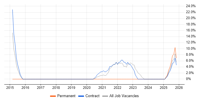 Infrastructure Engineering job vacancy trend in Shrewsbury