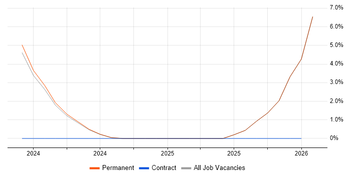 Infrastructure Management job vacancy trend in Shrewsbury