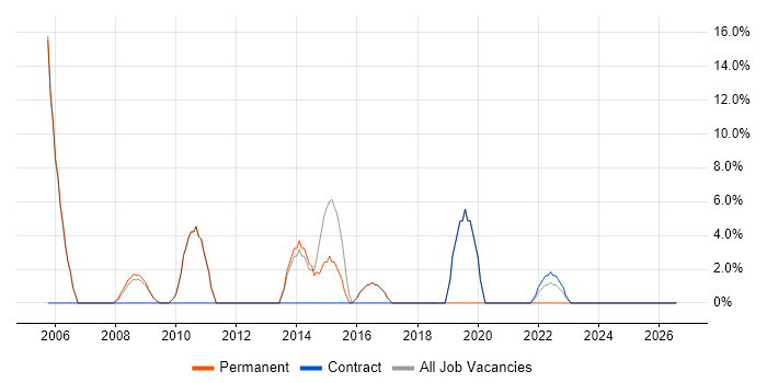 IT Manager job vacancy trend in Shrewsbury