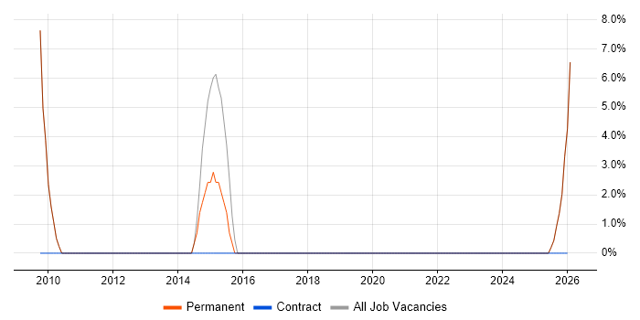 IT Strategy job vacancy trend in Shrewsbury