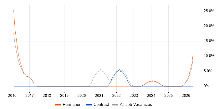 IT Technician job vacancy trend in Shrewsbury