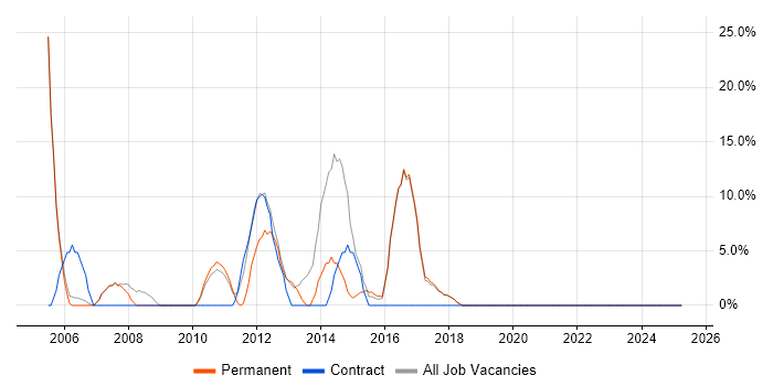 Job vacancy trend for Java in Shrewsbury