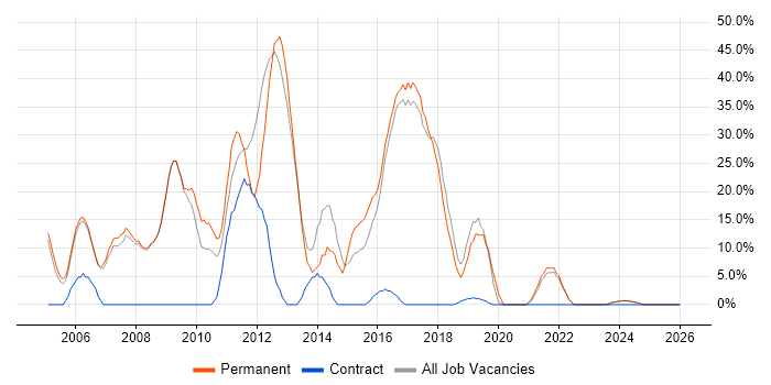 JavaScript job vacancy trend in Shrewsbury