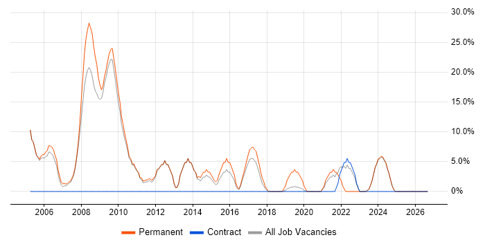 Junior job vacancy trend in Shrewsbury