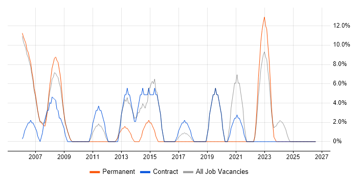 LAN job vacancy trend in Shrewsbury