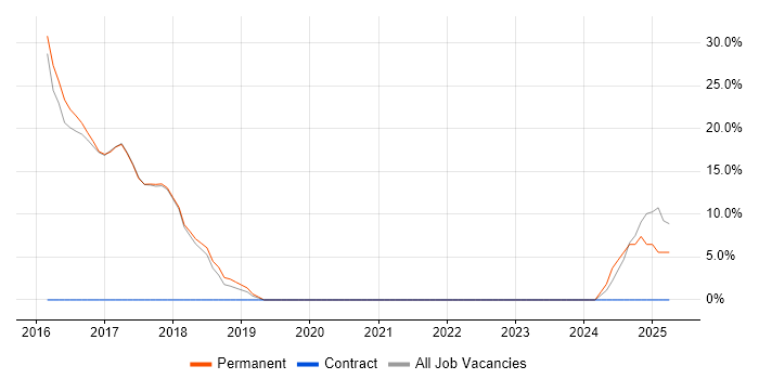 Job vacancy trend for Laravel in Shrewsbury