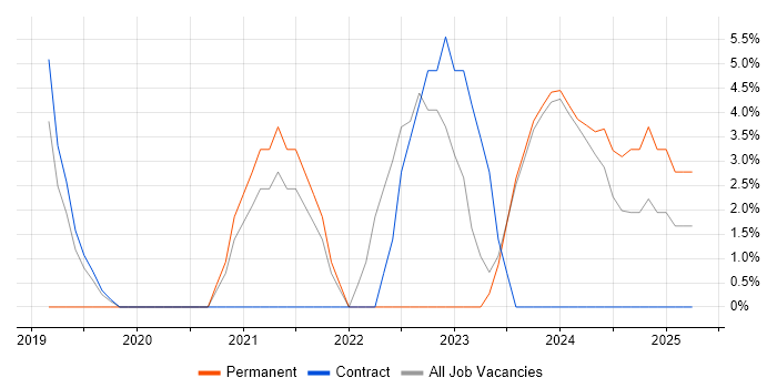 Job vacancy trend for Law in Shrewsbury
