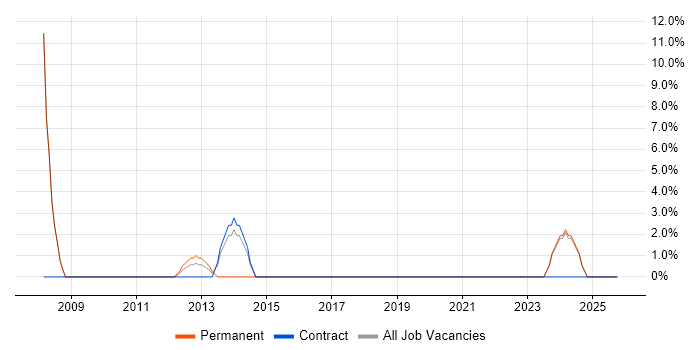 Lead Developer job vacancy trend in Shrewsbury