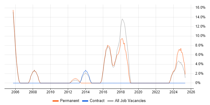 Job vacancy trend for Lead in Shrewsbury Job vacancy trend for Lead in Shrewsbury