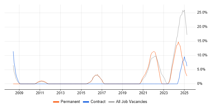 Job vacancy trend for Legal in Shrewsbury