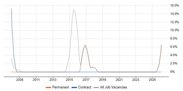 Line Management job vacancy trend in Shrewsbury