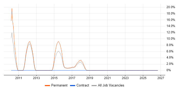 Linux Command Line job vacancy trend in Shrewsbury