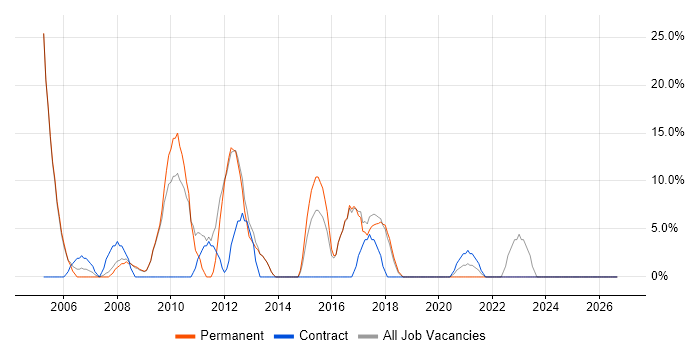 Linux job vacancy trend in Shrewsbury