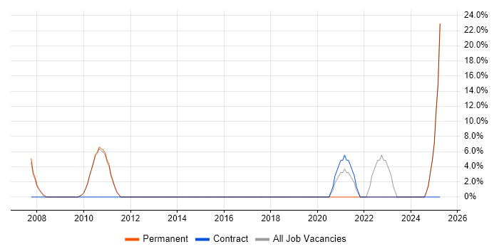 Job vacancy trend for Logistics in Shrewsbury Job vacancy trend for Logistics in Shrewsbury