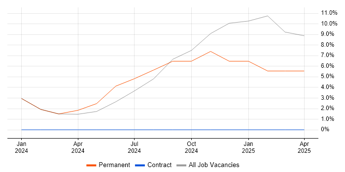 Job vacancy trend for Machine Learning in Shrewsbury