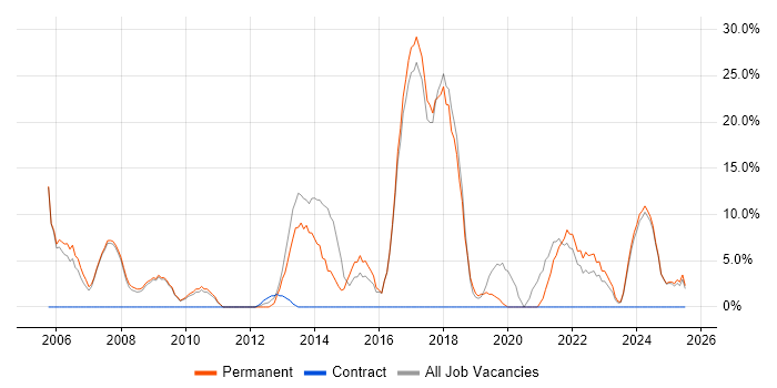 Job vacancy trend for Marketing in Shrewsbury Job vacancy trend for Marketing in Shrewsbury