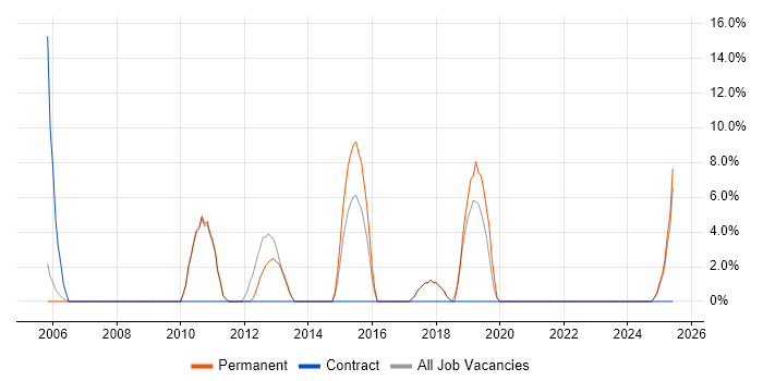 Job vacancy trend for Mathematics in Shrewsbury Job vacancy trend for Mathematics in Shrewsbury