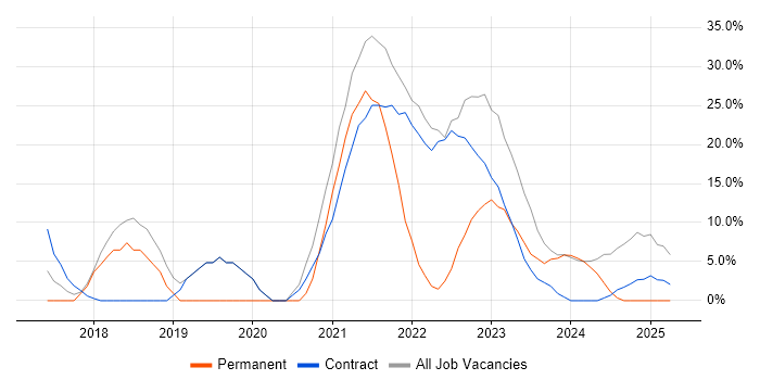 Job vacancy trend for Microsoft 365 in Shrewsbury Job vacancy trend for Microsoft 365 in Shrewsbury