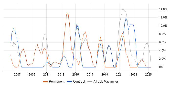 Job vacancy trend for Microsoft Exchange in Shrewsbury Job vacancy trend for Microsoft Exchange in Shrewsbury