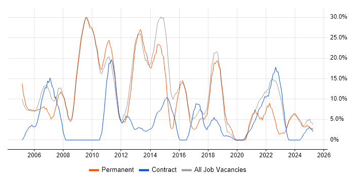 Job vacancy trend for Microsoft in Shrewsbury Job vacancy trend for Microsoft in Shrewsbury