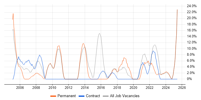 Job vacancy trend for Microsoft Excel in Shrewsbury