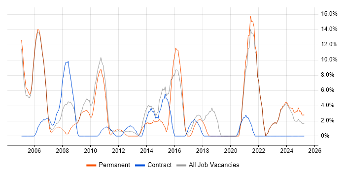 Job vacancy trend for Microsoft Office in Shrewsbury