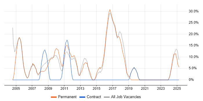 Job vacancy trend for MySQL in Shrewsbury