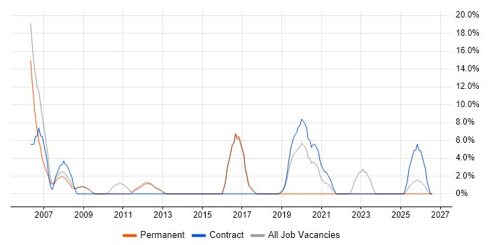 Network Engineer job vacancy trend in Shrewsbury