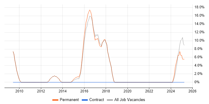 Job vacancy trend for OO PHP in Shrewsbury