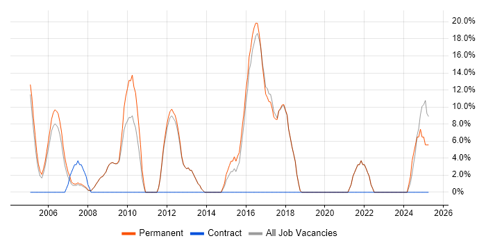 Job vacancy trend for OO in Shrewsbury