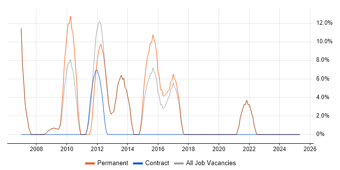 Job vacancy trend for OOP in Shrewsbury Job vacancy trend for OOP in Shrewsbury