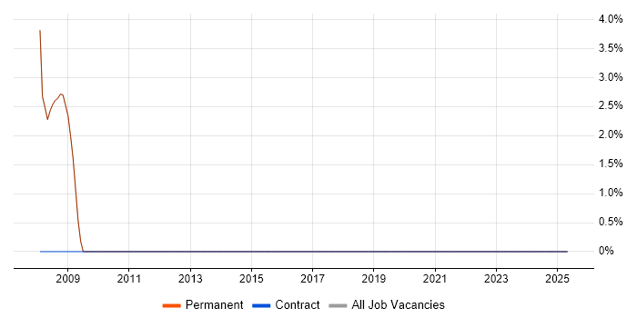 Job vacancy trend for Performance Testing in Shrewsbury