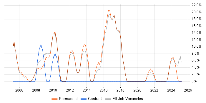 Job vacancy trend for PHP Developer in Shrewsbury