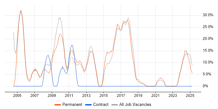 Job vacancy trend for PHP in Shrewsbury