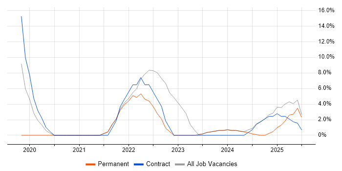 Job vacancy trend for Power BI in Shrewsbury