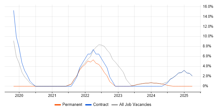 Job vacancy trend for Power Platform in Shrewsbury Job vacancy trend for Power Platform in Shrewsbury
